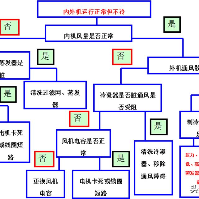 空调故障常见现象及排查方法