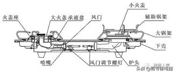 燃气灶具产品构造图及维修（图解）