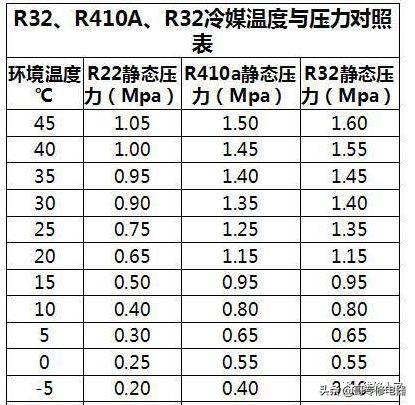 R32冷媒空调维修注意事项