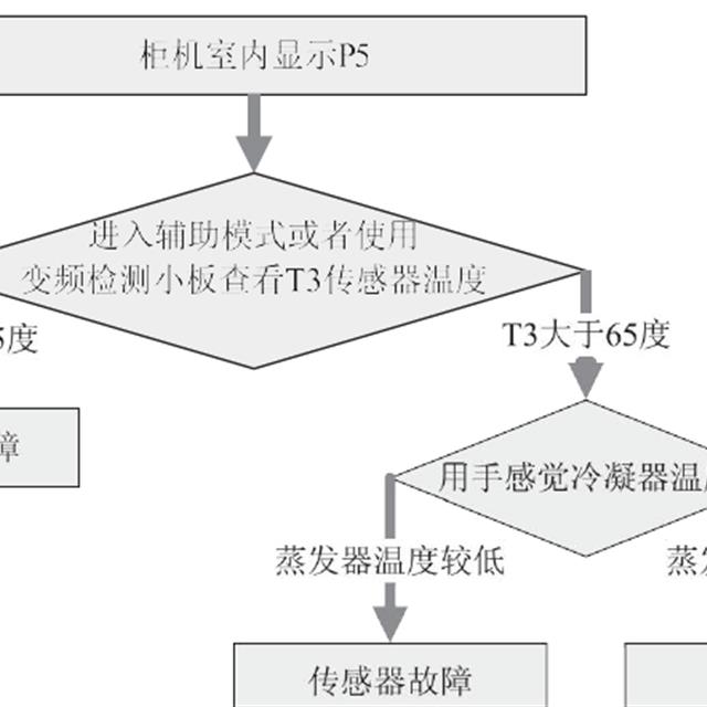 美的家用变频空调P0~5故障检修方法