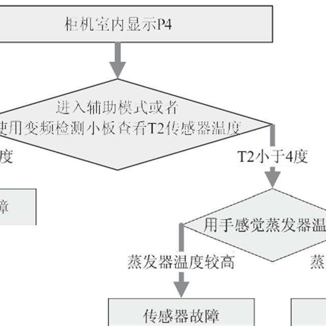 美的家用变频空调P0~5故障检修方法