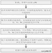 美的家用变频空调P0~5故障检修方法