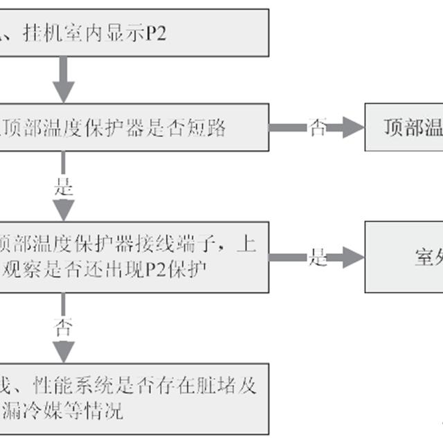 美的家用变频空调P0~5故障检修方法