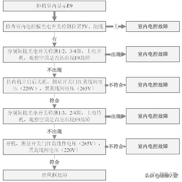 美的家用变频空调E9、Eb故障检修方法