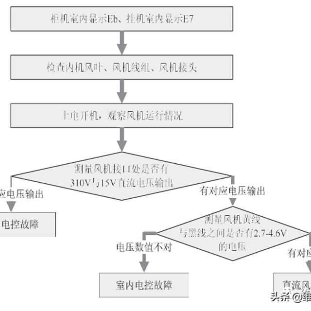 美的家用变频空调E9、Eb故障检修方法