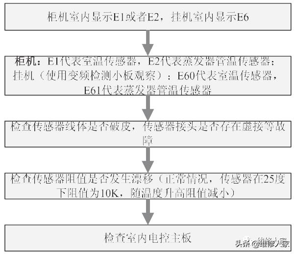 美的家用变频空调E0~6故障检修方法