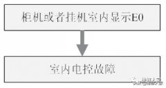 美的家用变频空调E0~6故障检修方法