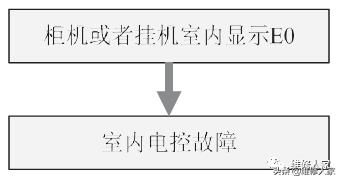 美的家用变频空调E0~6故障检修方法