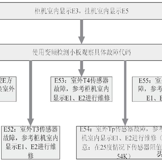 美的家用变频空调E0~6故障检修方法