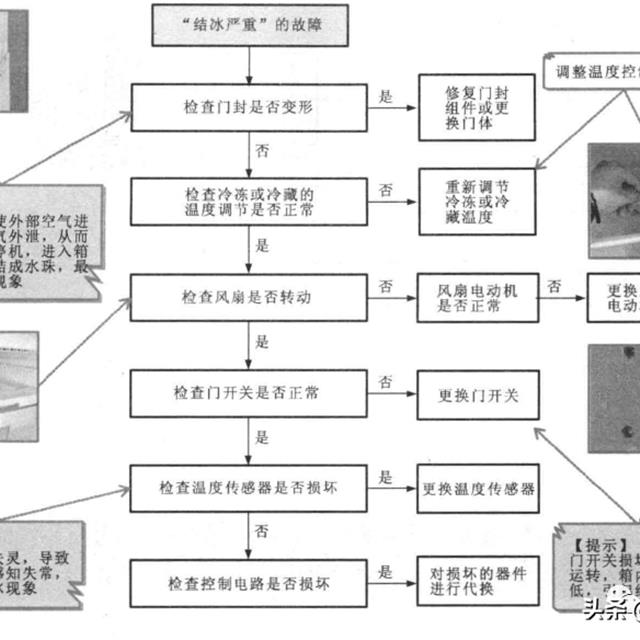 变频电冰箱故障检修方案