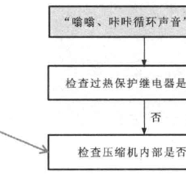 变频电冰箱故障检修方案