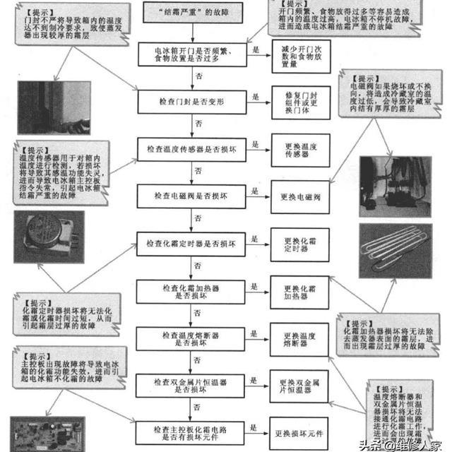 变频电冰箱故障检修方案