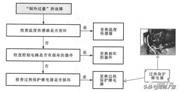 变频电冰箱故障检修方案