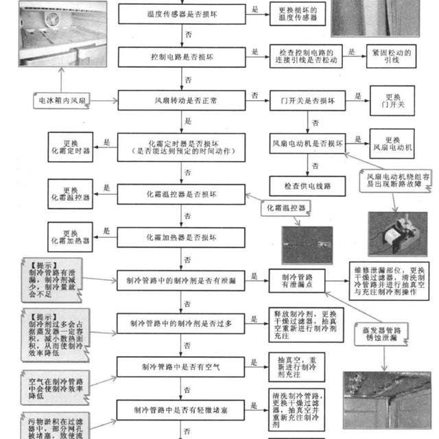 变频电冰箱故障检修方案