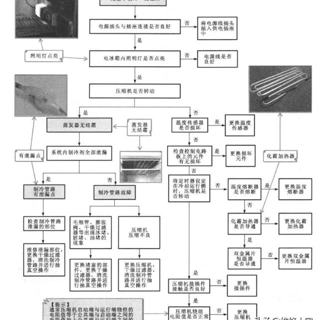 变频电冰箱故障检修方案