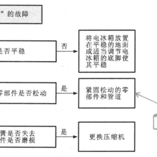 变频电冰箱故障检修方案