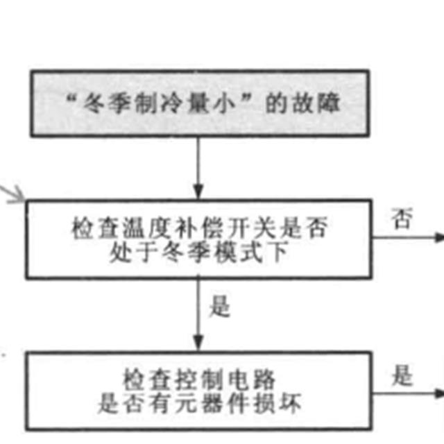 变频电冰箱故障检修方案