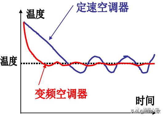 变频空调电控基本原理培训