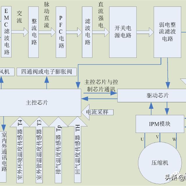 变频空调电控基本原理培训