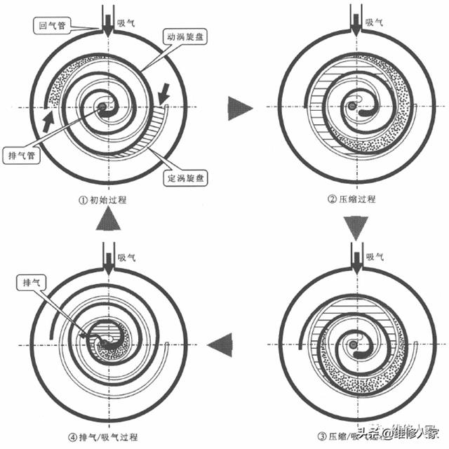 涡旋式变频压缩机的工作原理和检修方法