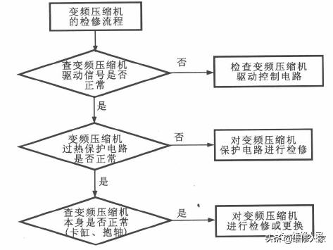 涡旋式变频压缩机的工作原理和检修方法