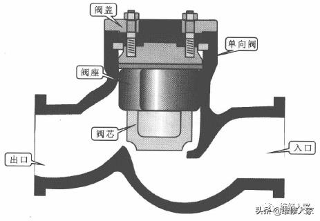 中央空调系统常见闸阀组件的结构和工作原理