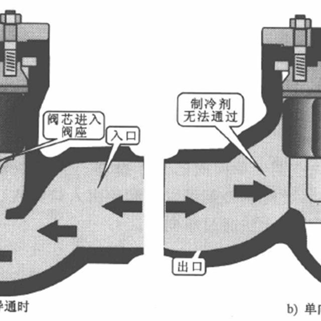 中央空调系统常见闸阀组件的结构和工作原理