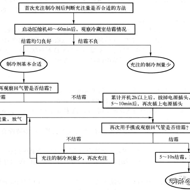 制冷设备维修加氟、补氟知识与操作