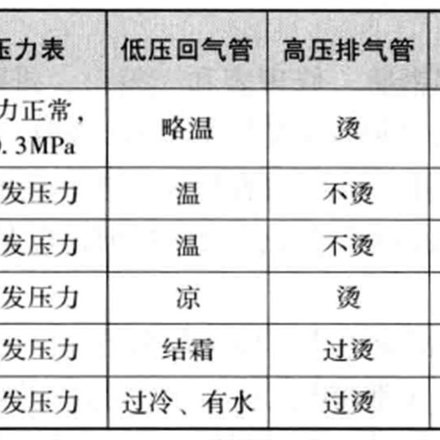 制冷设备维修加氟、补氟知识与操作