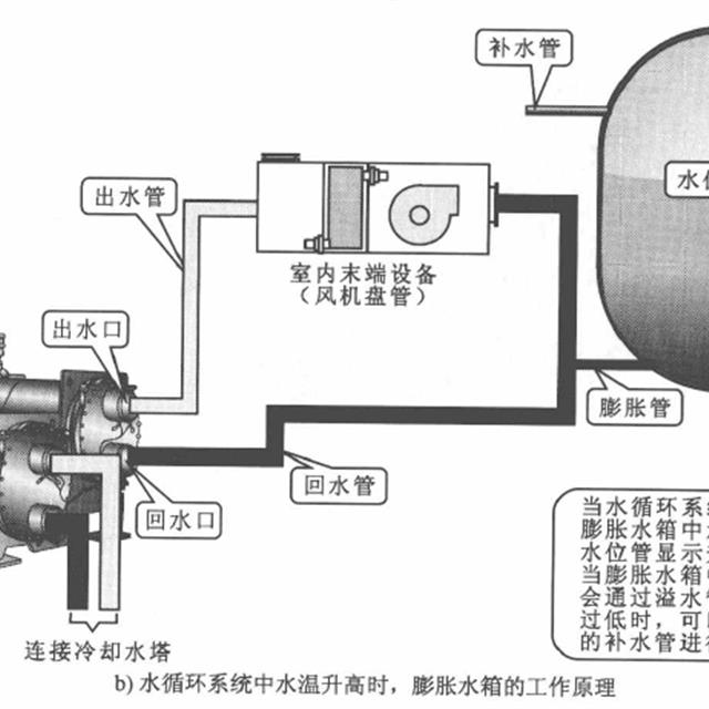 中央空调膨胀水箱、壳管式冷凝器或蒸发器的结构和检修