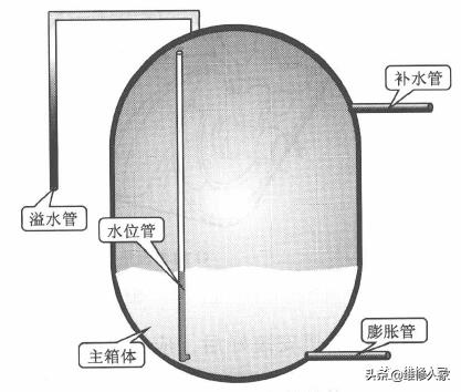 中央空调膨胀水箱、壳管式冷凝器或蒸发器的结构和检修