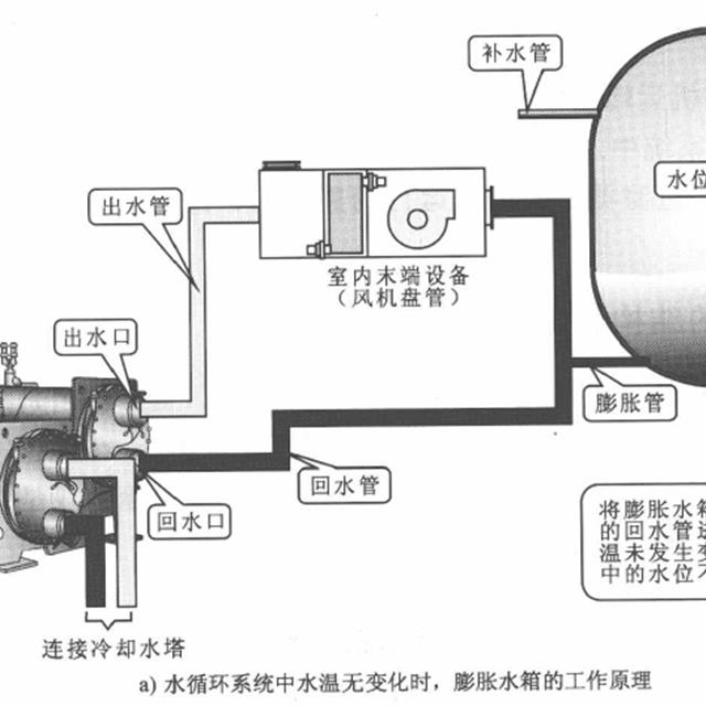 中央空调膨胀水箱、壳管式冷凝器或蒸发器的结构和检修