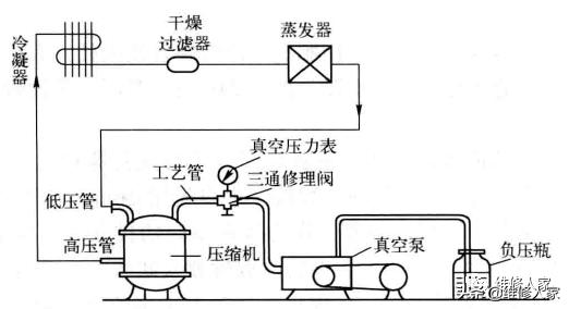 制冷设备维修收氟、抽真空与排空知识