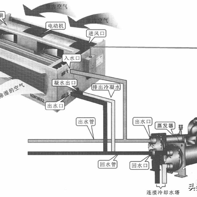 风机盘管的工作原理和检修方法