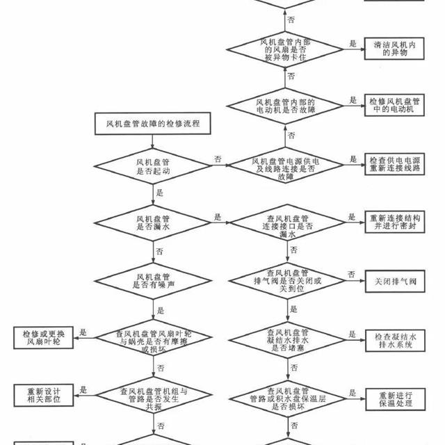 风机盘管的工作原理和检修方法