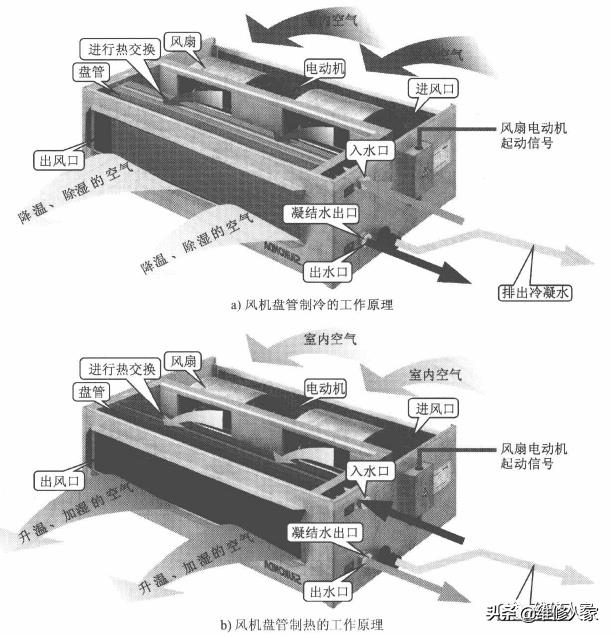 风机盘管的工作原理和检修方法