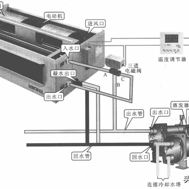 风机盘管的工作原理和检修方法