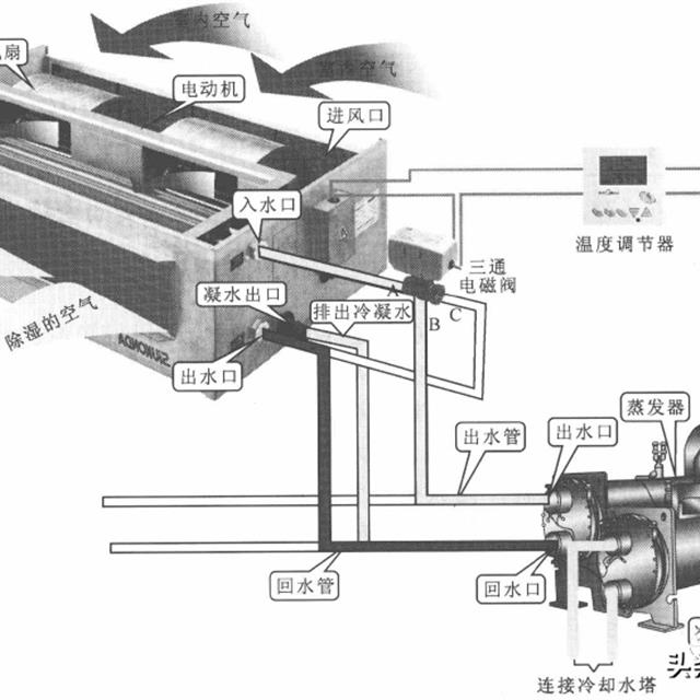 风机盘管的工作原理和检修方法