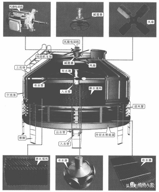 冷却水塔的工作原理和检修方法