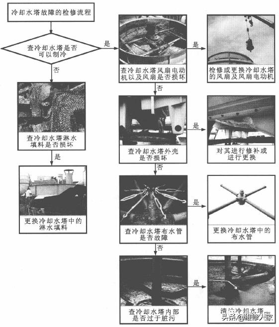 冷却水塔的工作原理和检修方法