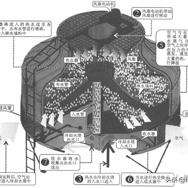 冷却水塔的工作原理和检修方法