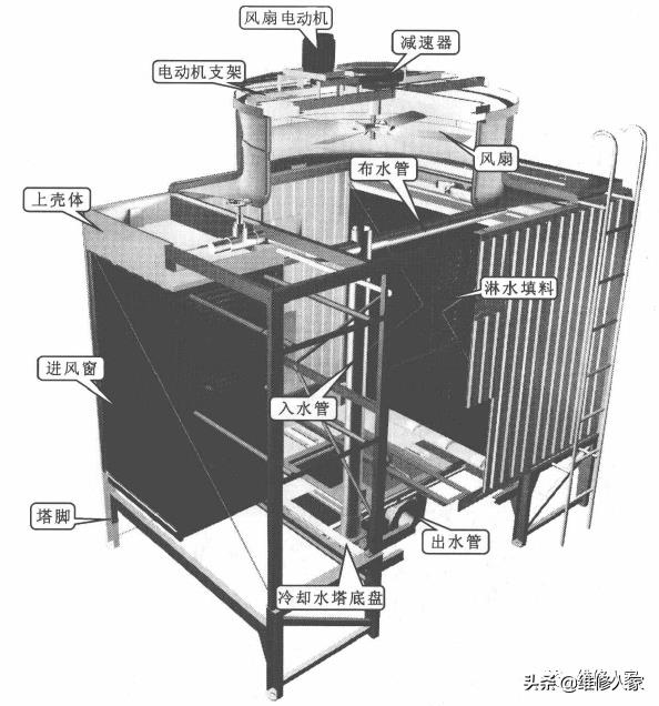 冷却水塔的工作原理和检修方法