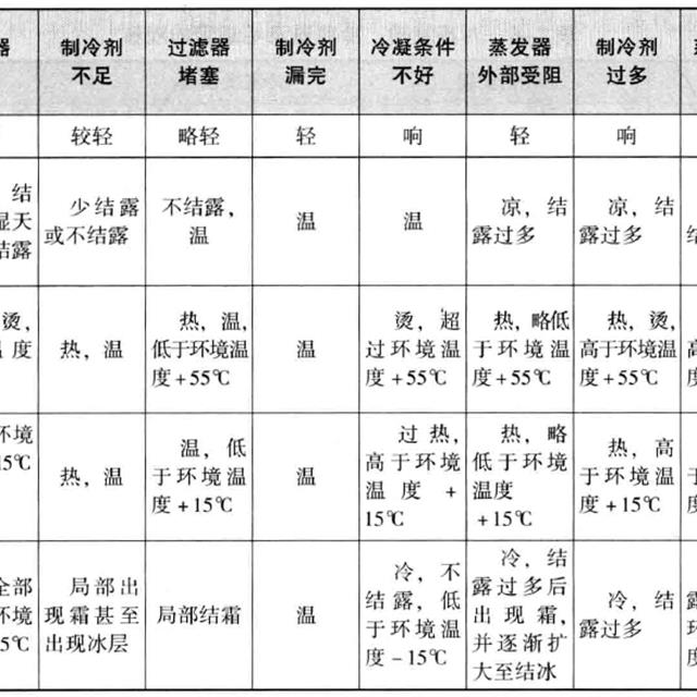 制冷设备维修时对整机工作状态检査