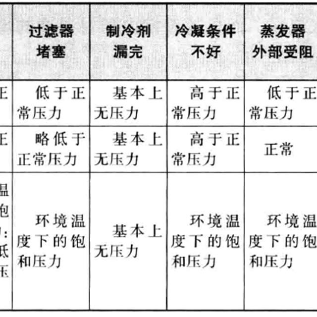 制冷设备维修时对整机工作状态检査