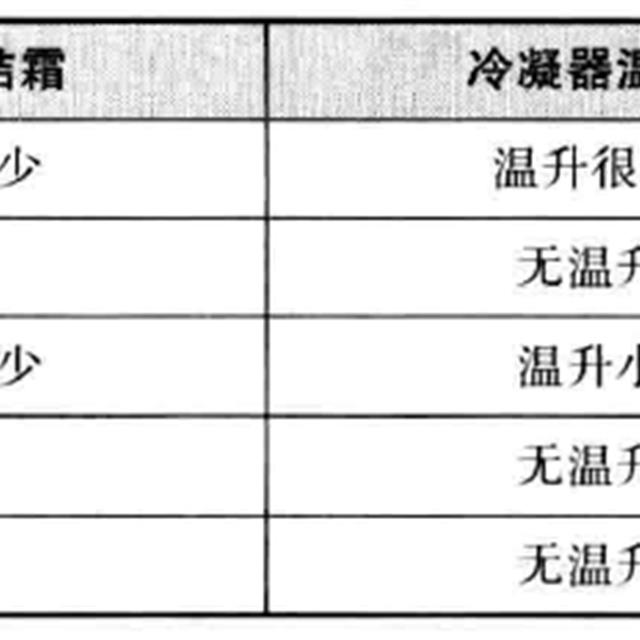 制冷设备维修时对整机工作状态检査