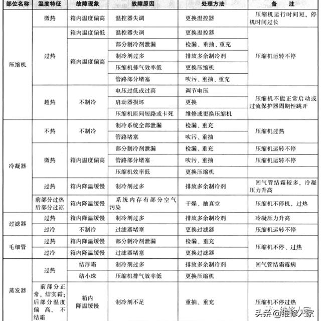 制冷设备维修时对整机工作状态检査