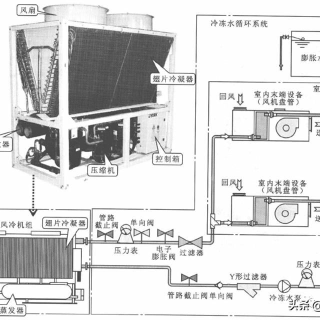 商用中央空调管路系统的结构及组成