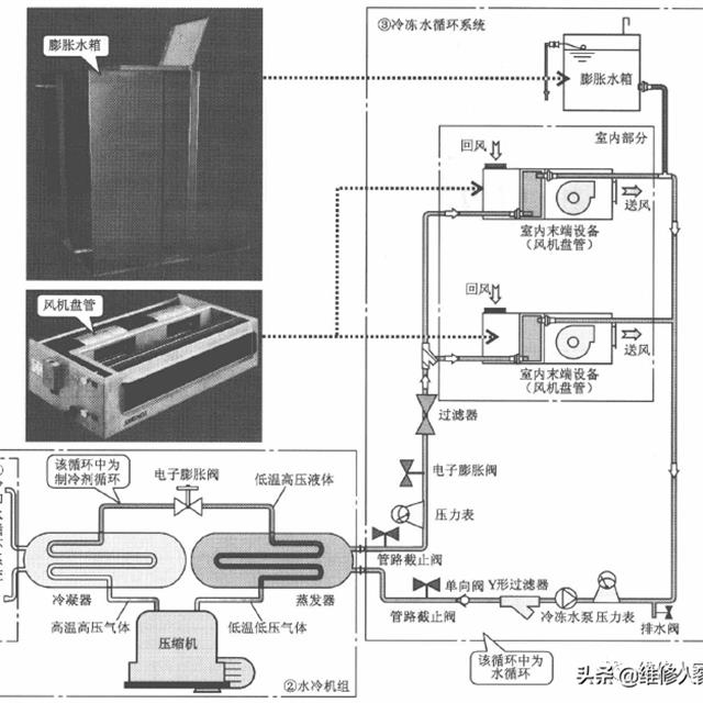 商用中央空调管路系统的结构及组成