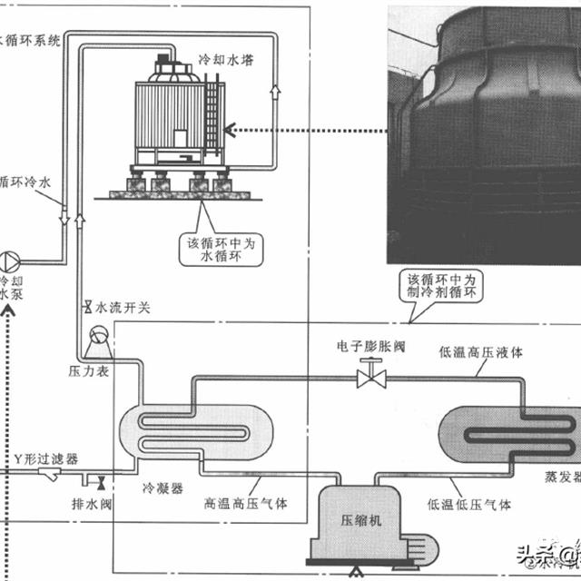 商用中央空调管路系统的结构及组成