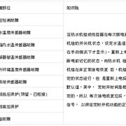 美的MDV(V)、MDV(M)系列模块机维修实例续